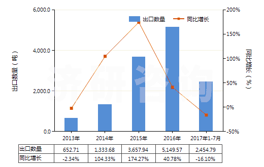 2013-2017年7月中國其他初級形狀聚乙酸乙烯酯(HS39051900)出口量及增速統(tǒng)計